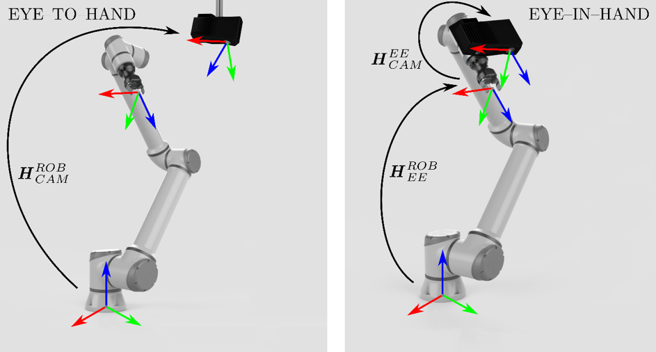 Understanding the importance of 3D handeye calibration